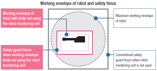 Robot Monitoring Unit RMU